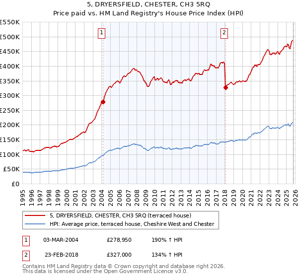 5, DRYERSFIELD, CHESTER, CH3 5RQ: Price paid vs HM Land Registry's House Price Index