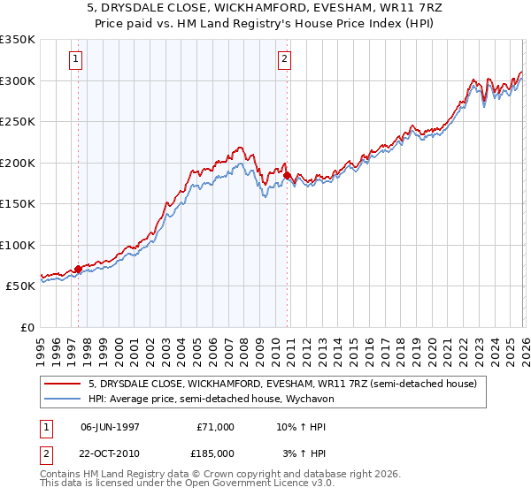 5, DRYSDALE CLOSE, WICKHAMFORD, EVESHAM, WR11 7RZ: Price paid vs HM Land Registry's House Price Index