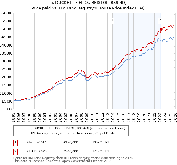 5, DUCKETT FIELDS, BRISTOL, BS9 4DJ: Price paid vs HM Land Registry's House Price Index