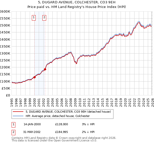 5, DUGARD AVENUE, COLCHESTER, CO3 9EH: Price paid vs HM Land Registry's House Price Index