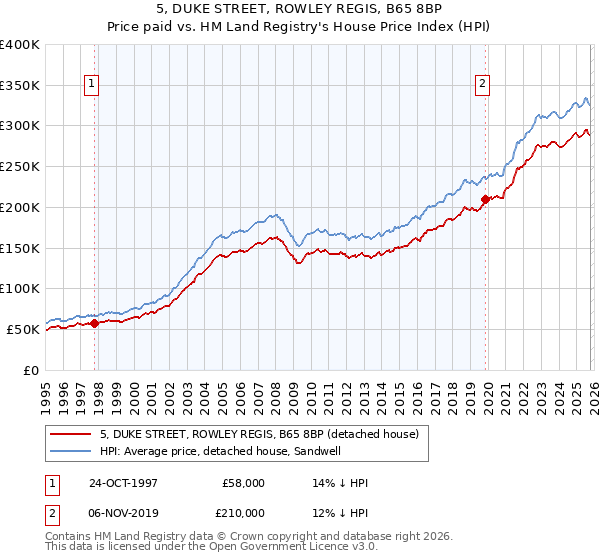 5, DUKE STREET, ROWLEY REGIS, B65 8BP: Price paid vs HM Land Registry's House Price Index