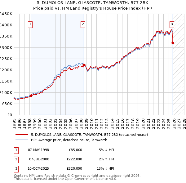 5, DUMOLOS LANE, GLASCOTE, TAMWORTH, B77 2BX: Price paid vs HM Land Registry's House Price Index