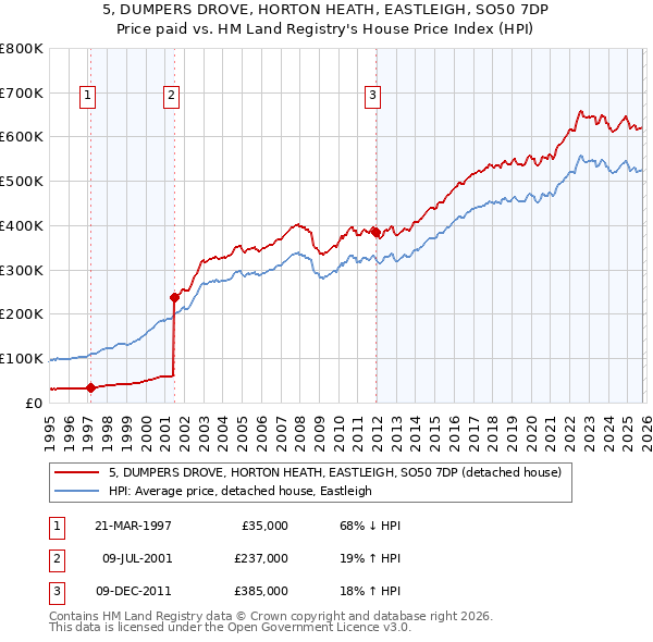 5, DUMPERS DROVE, HORTON HEATH, EASTLEIGH, SO50 7DP: Price paid vs HM Land Registry's House Price Index
