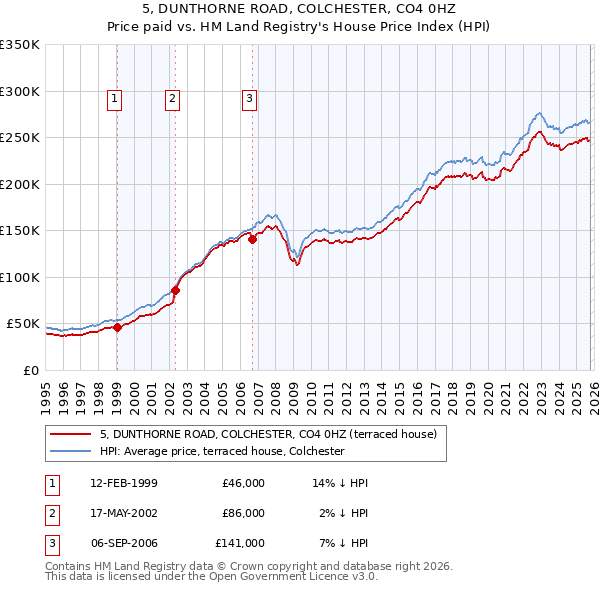 5, DUNTHORNE ROAD, COLCHESTER, CO4 0HZ: Price paid vs HM Land Registry's House Price Index