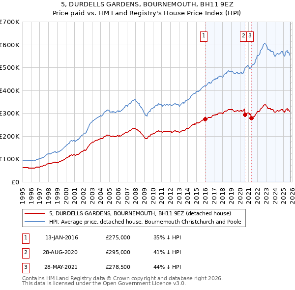 5, DURDELLS GARDENS, BOURNEMOUTH, BH11 9EZ: Price paid vs HM Land Registry's House Price Index