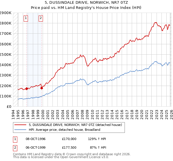 5, DUSSINDALE DRIVE, NORWICH, NR7 0TZ: Price paid vs HM Land Registry's House Price Index