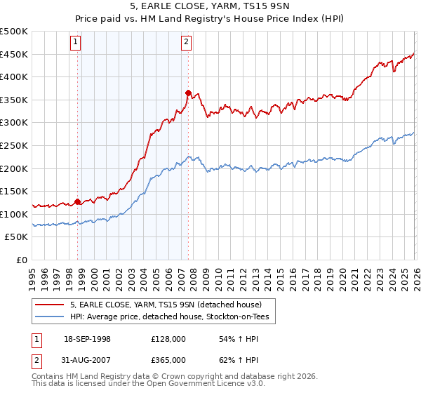 5, EARLE CLOSE, YARM, TS15 9SN: Price paid vs HM Land Registry's House Price Index