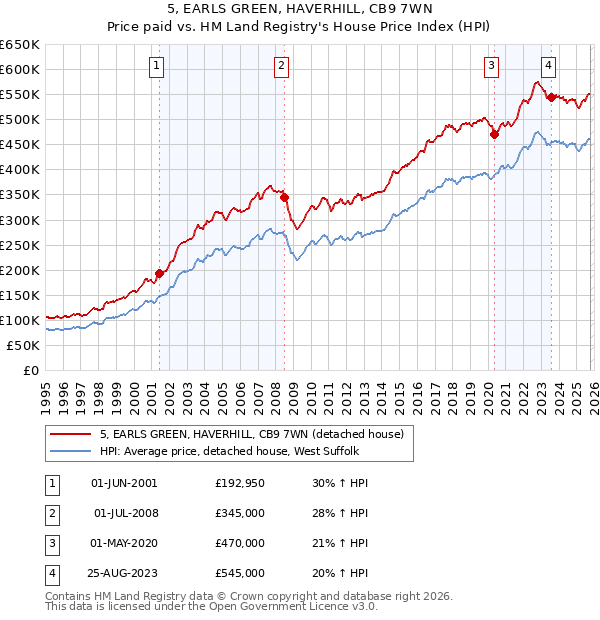 5, EARLS GREEN, HAVERHILL, CB9 7WN: Price paid vs HM Land Registry's House Price Index