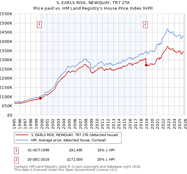 5, EARLS RISE, NEWQUAY, TR7 2TA: Price paid vs HM Land Registry's House Price Index