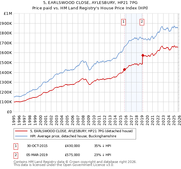 5, EARLSWOOD CLOSE, AYLESBURY, HP21 7PG: Price paid vs HM Land Registry's House Price Index