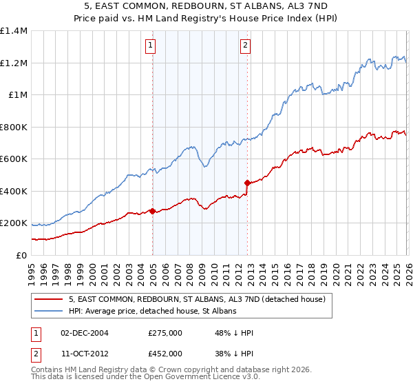 5, EAST COMMON, REDBOURN, ST ALBANS, AL3 7ND: Price paid vs HM Land Registry's House Price Index
