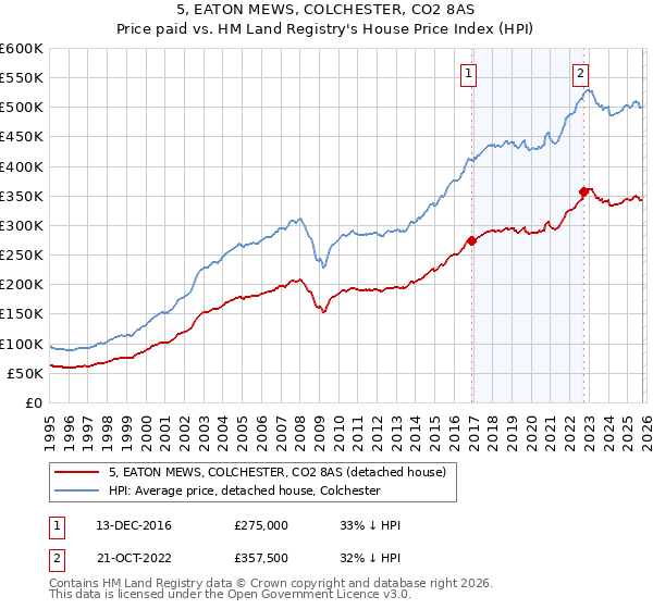 5, EATON MEWS, COLCHESTER, CO2 8AS: Price paid vs HM Land Registry's House Price Index
