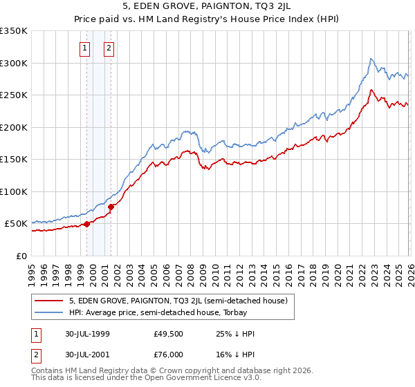 5, EDEN GROVE, PAIGNTON, TQ3 2JL: Price paid vs HM Land Registry's House Price Index