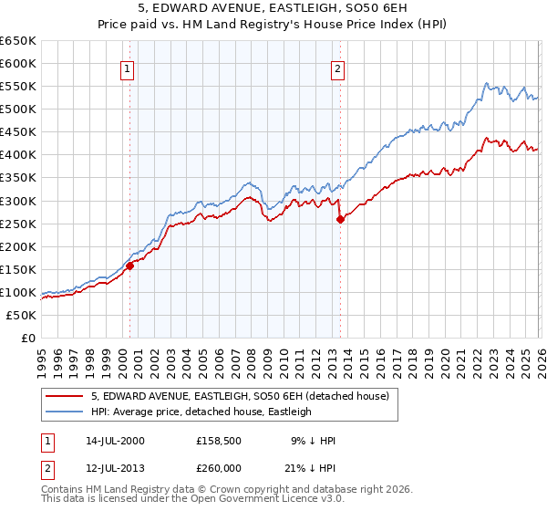 5, EDWARD AVENUE, EASTLEIGH, SO50 6EH: Price paid vs HM Land Registry's House Price Index