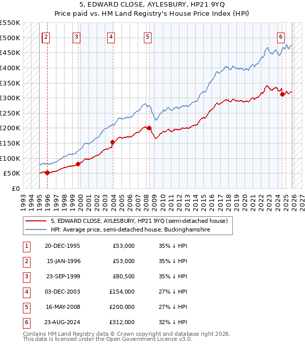 5, EDWARD CLOSE, AYLESBURY, HP21 9YQ: Price paid vs HM Land Registry's House Price Index
