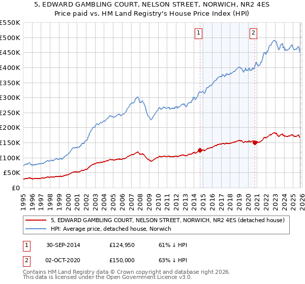 5, EDWARD GAMBLING COURT, NELSON STREET, NORWICH, NR2 4ES: Price paid vs HM Land Registry's House Price Index