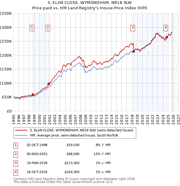 5, ELAN CLOSE, WYMONDHAM, NR18 9LW: Price paid vs HM Land Registry's House Price Index