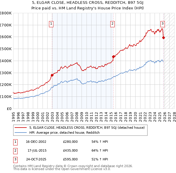 5, ELGAR CLOSE, HEADLESS CROSS, REDDITCH, B97 5GJ: Price paid vs HM Land Registry's House Price Index