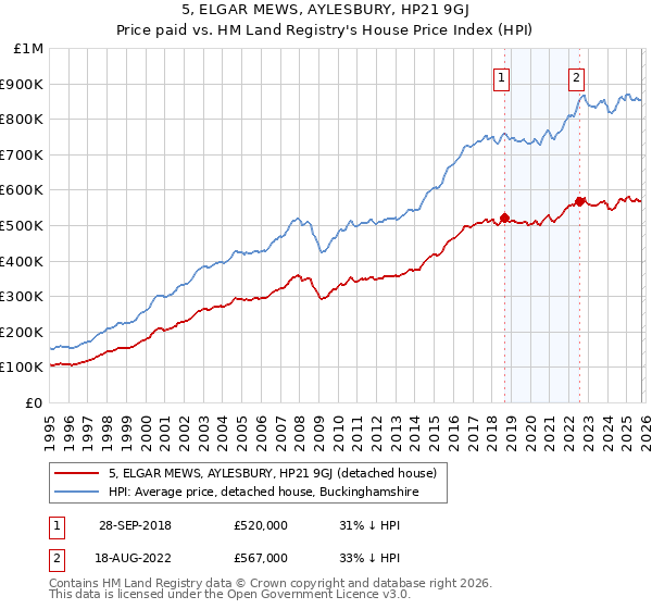 5, ELGAR MEWS, AYLESBURY, HP21 9GJ: Price paid vs HM Land Registry's House Price Index