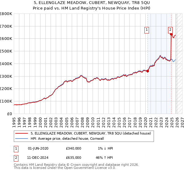 5, ELLENGLAZE MEADOW, CUBERT, NEWQUAY, TR8 5QU: Price paid vs HM Land Registry's House Price Index