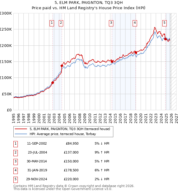 5, ELM PARK, PAIGNTON, TQ3 3QH: Price paid vs HM Land Registry's House Price Index