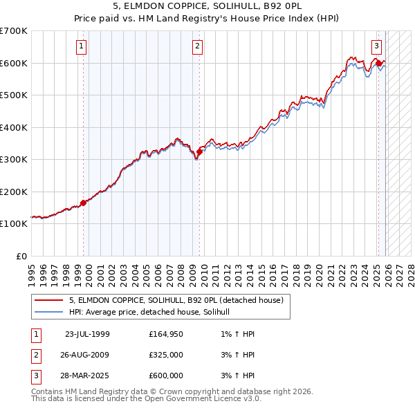 5, ELMDON COPPICE, SOLIHULL, B92 0PL: Price paid vs HM Land Registry's House Price Index