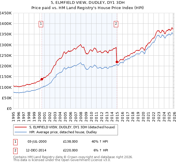 5, ELMFIELD VIEW, DUDLEY, DY1 3DH: Price paid vs HM Land Registry's House Price Index