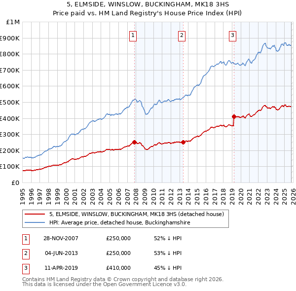 5, ELMSIDE, WINSLOW, BUCKINGHAM, MK18 3HS: Price paid vs HM Land Registry's House Price Index
