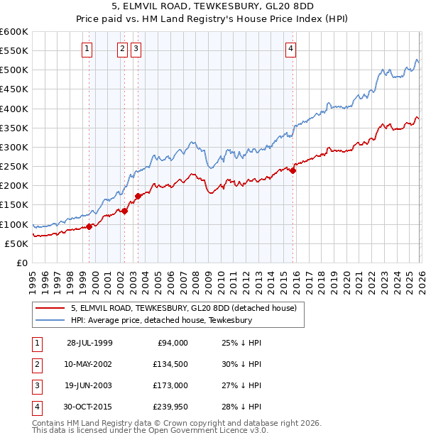 5, ELMVIL ROAD, TEWKESBURY, GL20 8DD: Price paid vs HM Land Registry's House Price Index