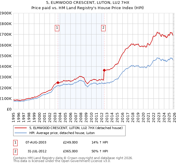 5, ELMWOOD CRESCENT, LUTON, LU2 7HX: Price paid vs HM Land Registry's House Price Index