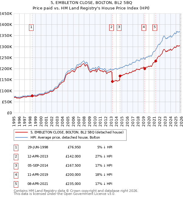 5, EMBLETON CLOSE, BOLTON, BL2 5BQ: Price paid vs HM Land Registry's House Price Index