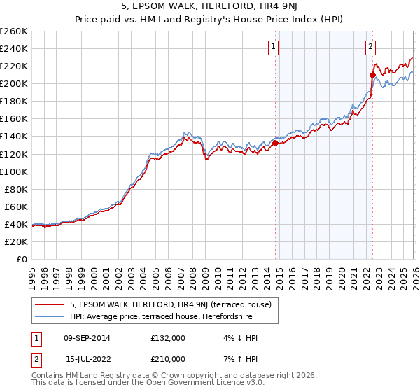 5, EPSOM WALK, HEREFORD, HR4 9NJ: Price paid vs HM Land Registry's House Price Index