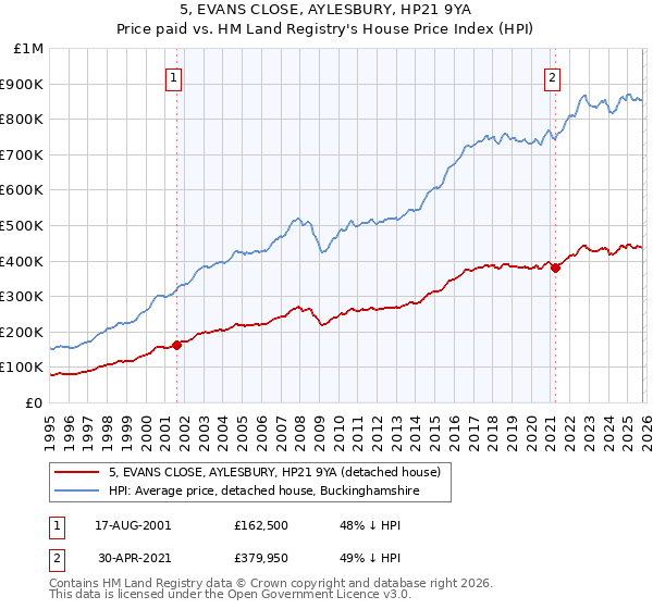 5, EVANS CLOSE, AYLESBURY, HP21 9YA: Price paid vs HM Land Registry's House Price Index