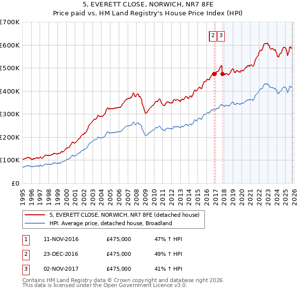 5, EVERETT CLOSE, NORWICH, NR7 8FE: Price paid vs HM Land Registry's House Price Index