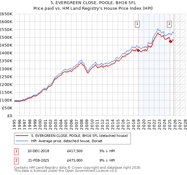 5, EVERGREEN CLOSE, POOLE, BH16 5FL: Price paid vs HM Land Registry's House Price Index