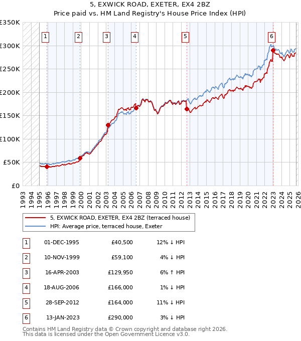 5, EXWICK ROAD, EXETER, EX4 2BZ: Price paid vs HM Land Registry's House Price Index