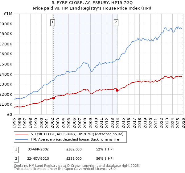 5, EYRE CLOSE, AYLESBURY, HP19 7GQ: Price paid vs HM Land Registry's House Price Index