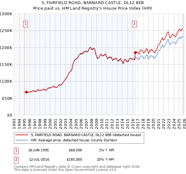 5, FAIRFIELD ROAD, BARNARD CASTLE, DL12 8EB: Price paid vs HM Land Registry's House Price Index
