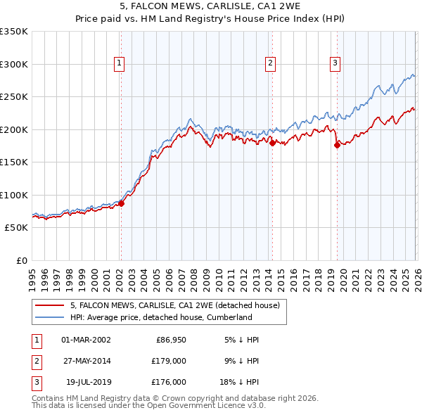 5, FALCON MEWS, CARLISLE, CA1 2WE: Price paid vs HM Land Registry's House Price Index