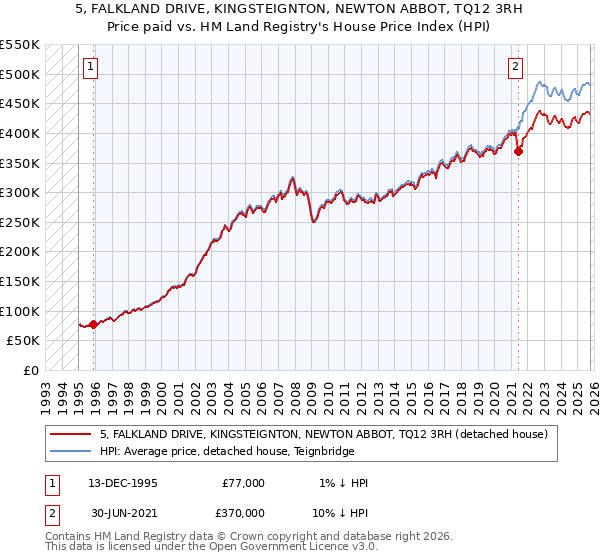 5, FALKLAND DRIVE, KINGSTEIGNTON, NEWTON ABBOT, TQ12 3RH: Price paid vs HM Land Registry's House Price Index