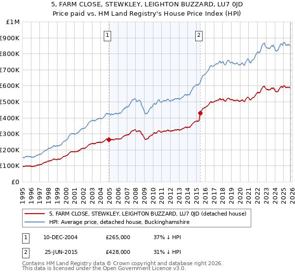 5, FARM CLOSE, STEWKLEY, LEIGHTON BUZZARD, LU7 0JD: Price paid vs HM Land Registry's House Price Index