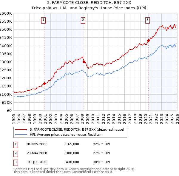 5, FARMCOTE CLOSE, REDDITCH, B97 5XX: Price paid vs HM Land Registry's House Price Index