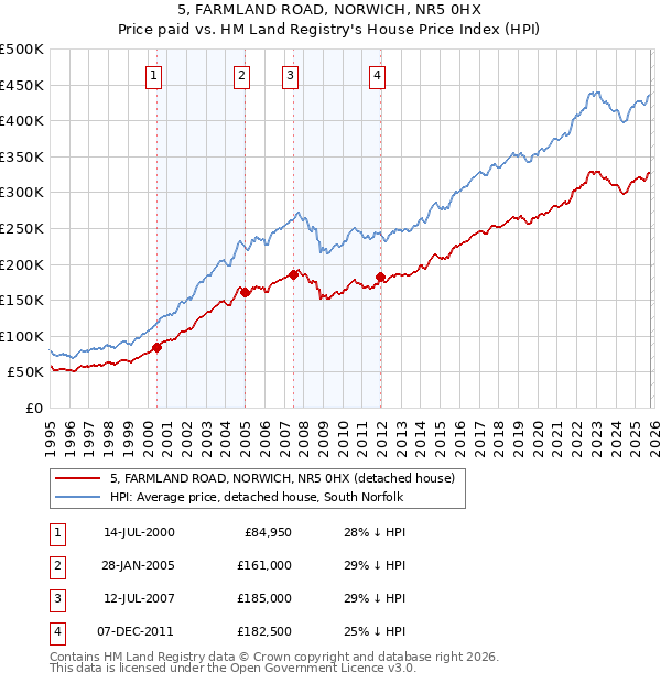 5, FARMLAND ROAD, NORWICH, NR5 0HX: Price paid vs HM Land Registry's House Price Index