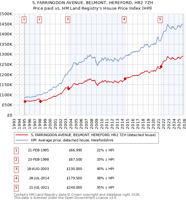 5, FARRINGDON AVENUE, BELMONT, HEREFORD, HR2 7ZH: Price paid vs HM Land Registry's House Price Index