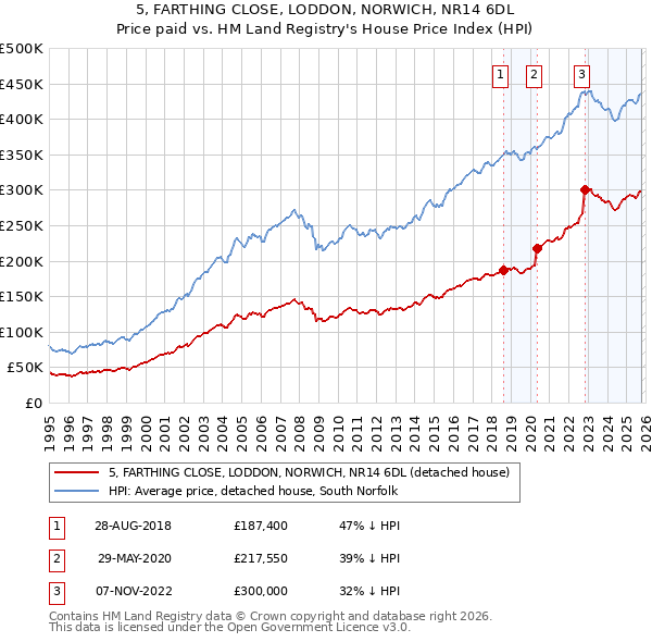 5, FARTHING CLOSE, LODDON, NORWICH, NR14 6DL: Price paid vs HM Land Registry's House Price Index