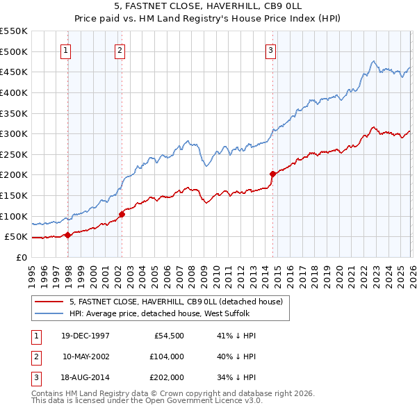 5, FASTNET CLOSE, HAVERHILL, CB9 0LL: Price paid vs HM Land Registry's House Price Index