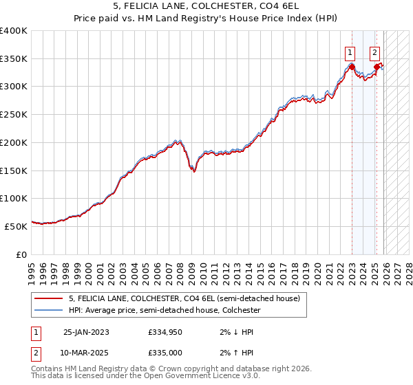 5, FELICIA LANE, COLCHESTER, CO4 6EL: Price paid vs HM Land Registry's House Price Index