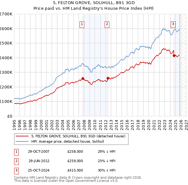 5, FELTON GROVE, SOLIHULL, B91 3GD: Price paid vs HM Land Registry's House Price Index