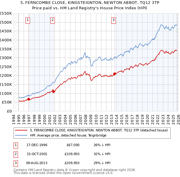 5, FERNCOMBE CLOSE, KINGSTEIGNTON, NEWTON ABBOT, TQ12 3TP: Price paid vs HM Land Registry's House Price Index