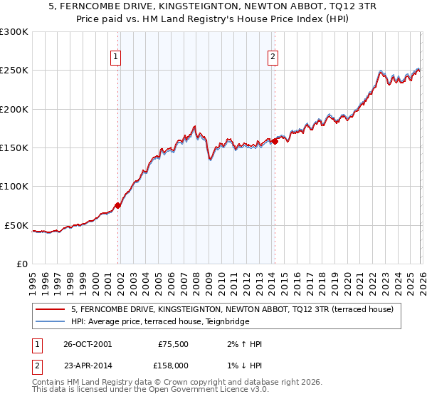 5, FERNCOMBE DRIVE, KINGSTEIGNTON, NEWTON ABBOT, TQ12 3TR: Price paid vs HM Land Registry's House Price Index